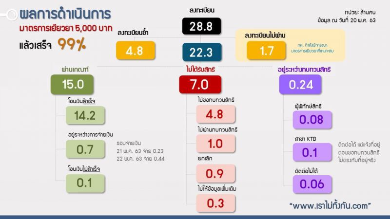 เช็กเลย คลังโอนเงินเยียวยา "เราไม่ทิ้งกัน" สัปดาห์นี้จ่ายอีก 6.7 แสนราย