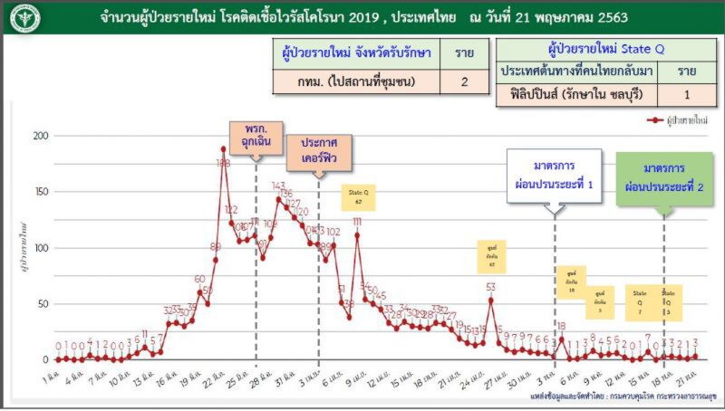 หมอทวีศิลป์ย้ำอีกครั้ง"การ์ดห้ามตก"