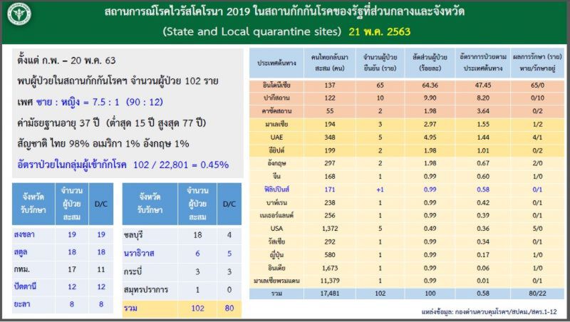 หมอทวีศิลป์ย้ำอีกครั้ง"การ์ดห้ามตก"