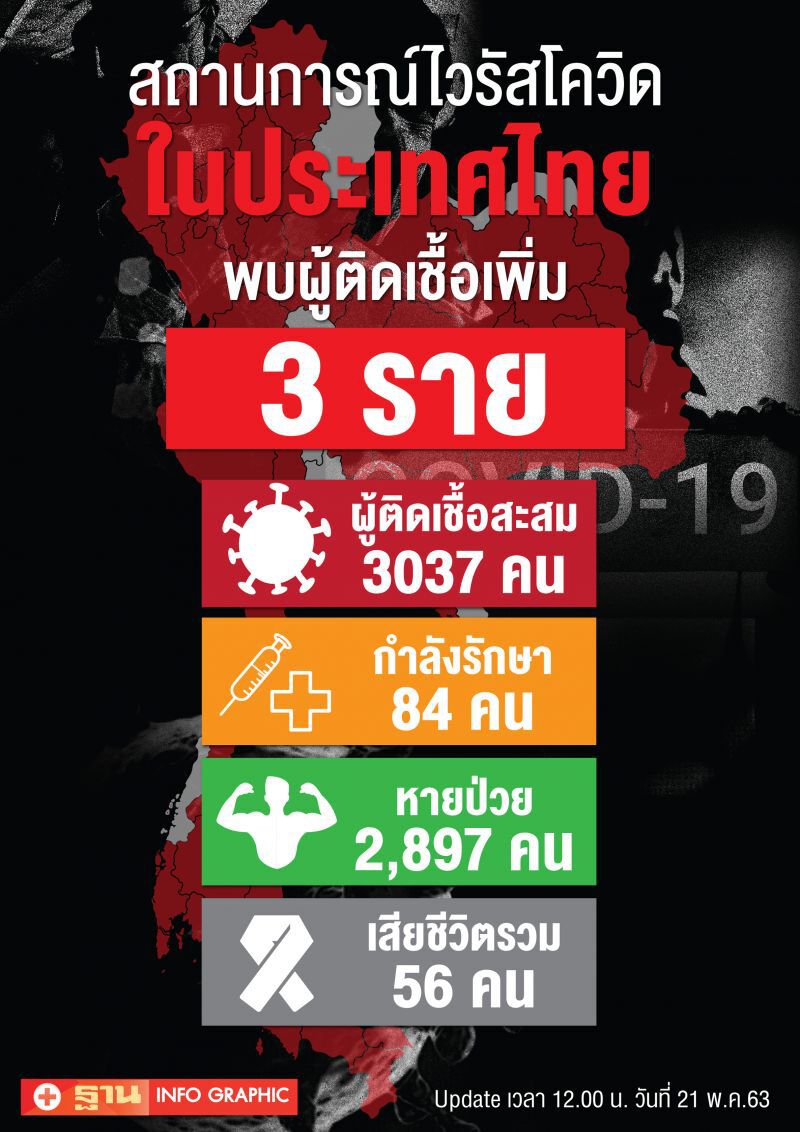อัพเดทสถานการณ์โควิด 21 พฤษภาคม 2563 