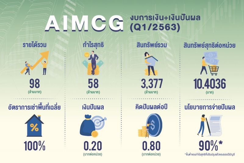 AIMCG โชว์รายได้ไตรมาสแรก 98 ล้าน