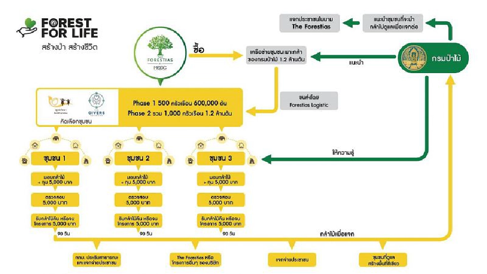 MQDC สร้างงานสร้างรายได้ ช่วยผู้รับผลกระทบโควิด-19