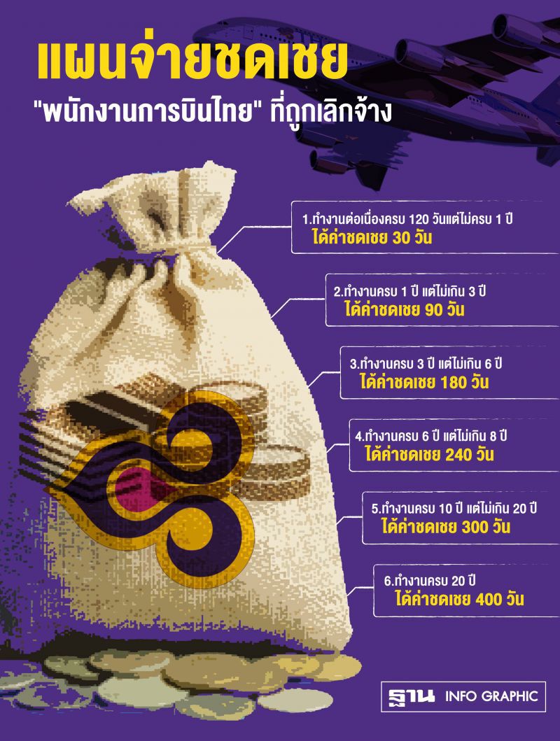 แผนการชดเชยพนักงานการบินไทยที่ถูกเลิกจ้าง