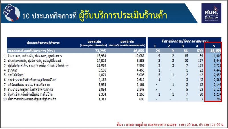 ศบค.ชี้กิจการรอผ่อนปรนระยะ3ต้องมั่นใจไม่เสี่ยง