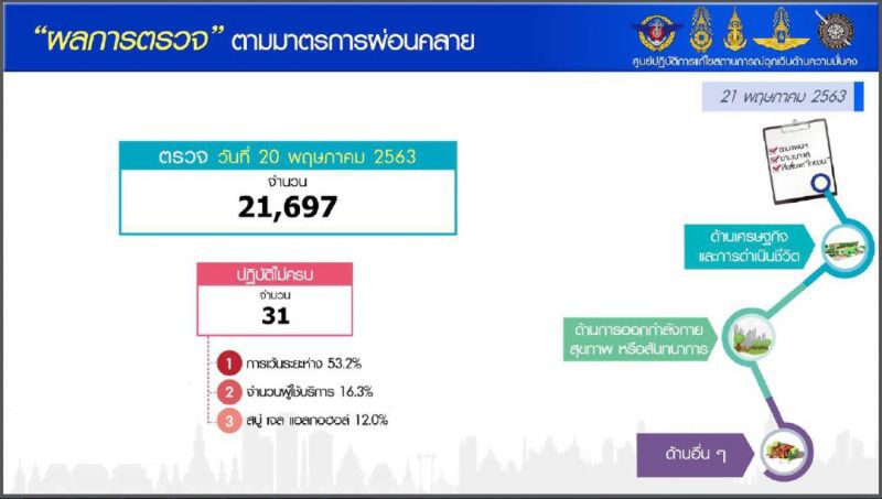 ศบค.ชี้กิจการรอผ่อนปรนระยะ3ต้องมั่นใจไม่เสี่ยง