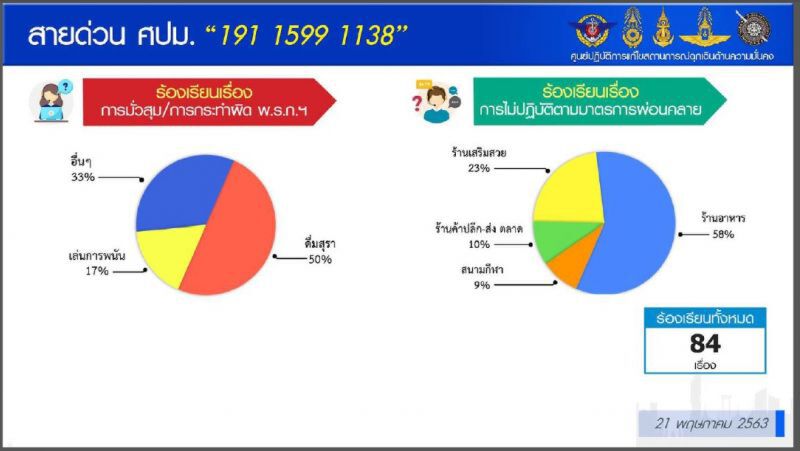 ศบค.ชี้กิจการรอผ่อนปรนระยะ3ต้องมั่นใจไม่เสี่ยง