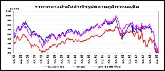 สนพ. ชี้คลาย ล็อกดาวน์ ทั่วโลกดัน ราคาน้ำมัน ปรับสูงขึ้น