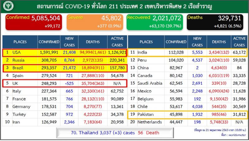 โควิดทั่วโลกห่วงบราซิล-รัสเซีย-อินเดียติดเชื้อใหม่่รายวันพุ่งลิ่ว