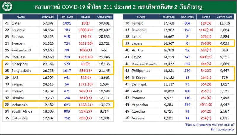 โควิดทั่วโลกห่วงบราซิล-รัสเซีย-อินเดียติดเชื้อใหม่่รายวันพุ่งลิ่ว