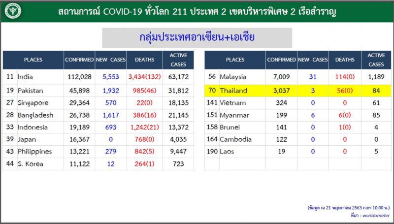 โควิดทั่วโลกห่วงบราซิล-รัสเซีย-อินเดียติดเชื้อใหม่่รายวันพุ่งลิ่ว