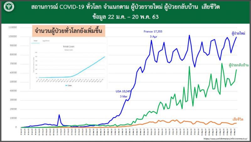 โควิดทั่วโลกห่วงบราซิล-รัสเซีย-อินเดียติดเชื้อใหม่่รายวันพุ่งลิ่ว