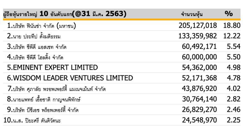 "ศุภาลัย พรอพเพอร์ตี้ แมเนจเม้นท์" เก็บหุ้น MK เพิ่ม 4.709% 