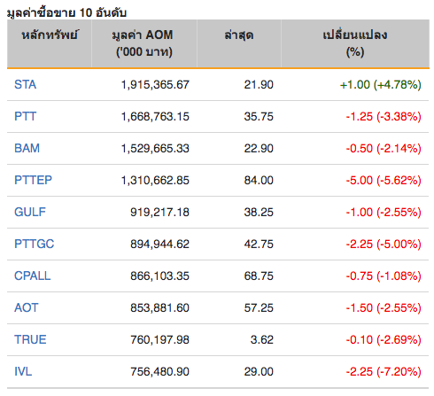 หุ้นไทย ปิดภาคเช้าร่วง 26 จุด หลุด 1,300 จุด