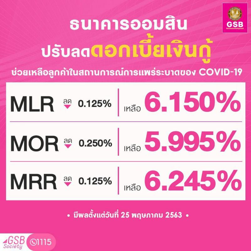 ออมสิน ประกาศ "ลดดอกเบี้ยเงินกู้" 0.125-0.25%  