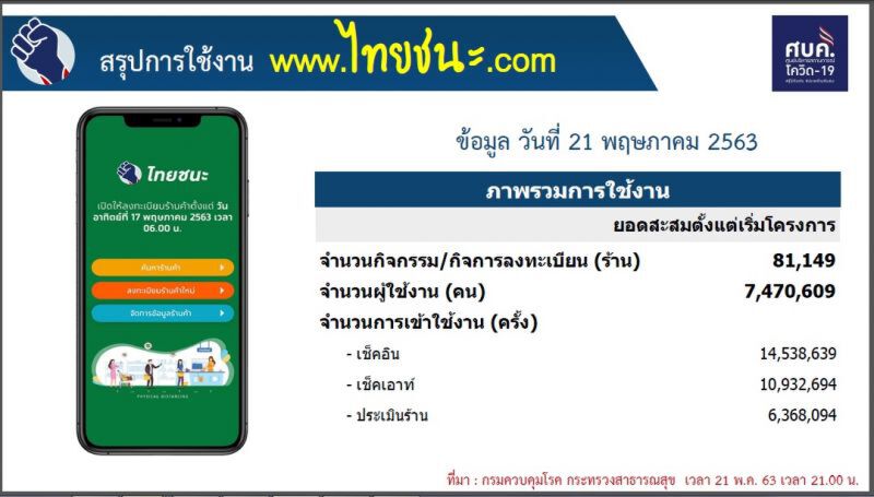 ศบค. ชวน"เช็กอิน" www.ไทยชนะ.com ช่วยติดตามกลุ่มเสี่ยง "โควิด-19"