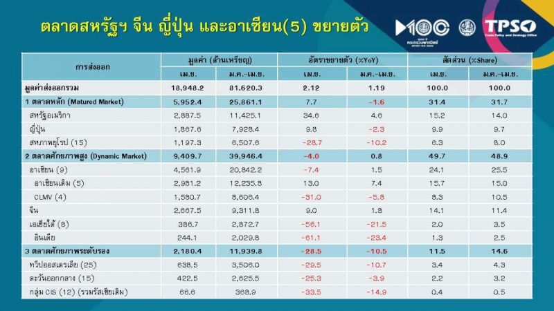 พาณิชย์ชี้ส่งออกQ2 ยังติดลบ