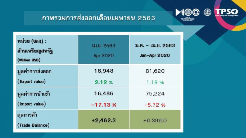 พาณิชย์ชี้ส่งออกQ2 ยังติดลบ