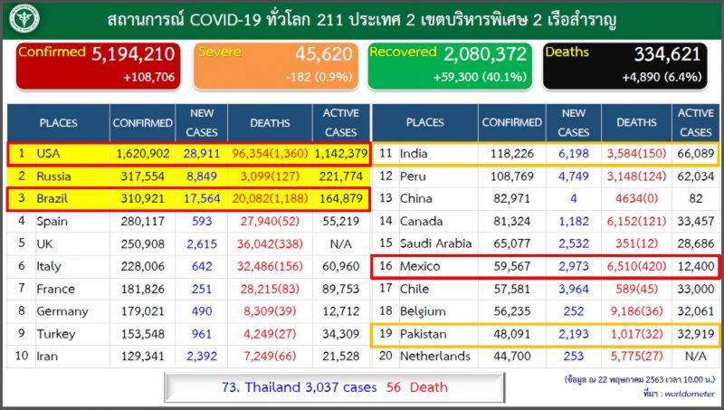 โควิดโลกเป็นช่วงขาขึ้นยังไม่ถึงจุดสูงสุด