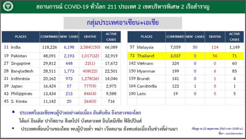 โควิดโลกเป็นช่วงขาขึ้นยังไม่ถึงจุดสูงสุด