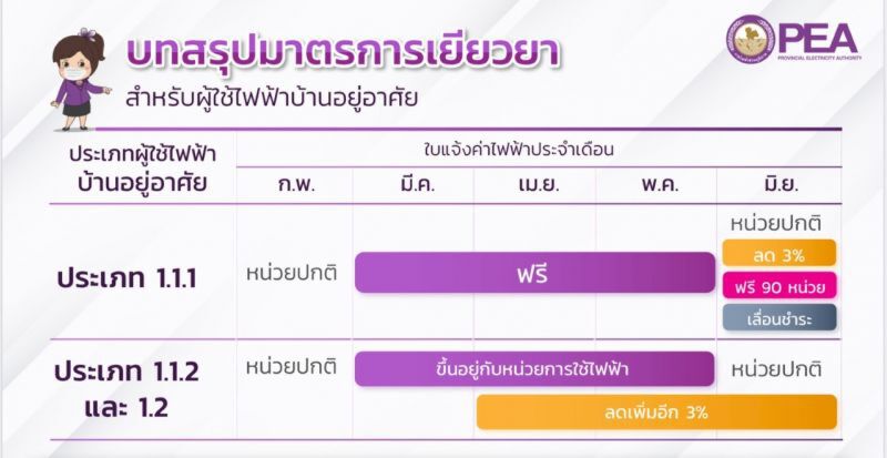 กฟภ. ยันพร้อม เยียวยา ผู้ใช้ไฟ ช่วงวิกฤติ โควิด-19