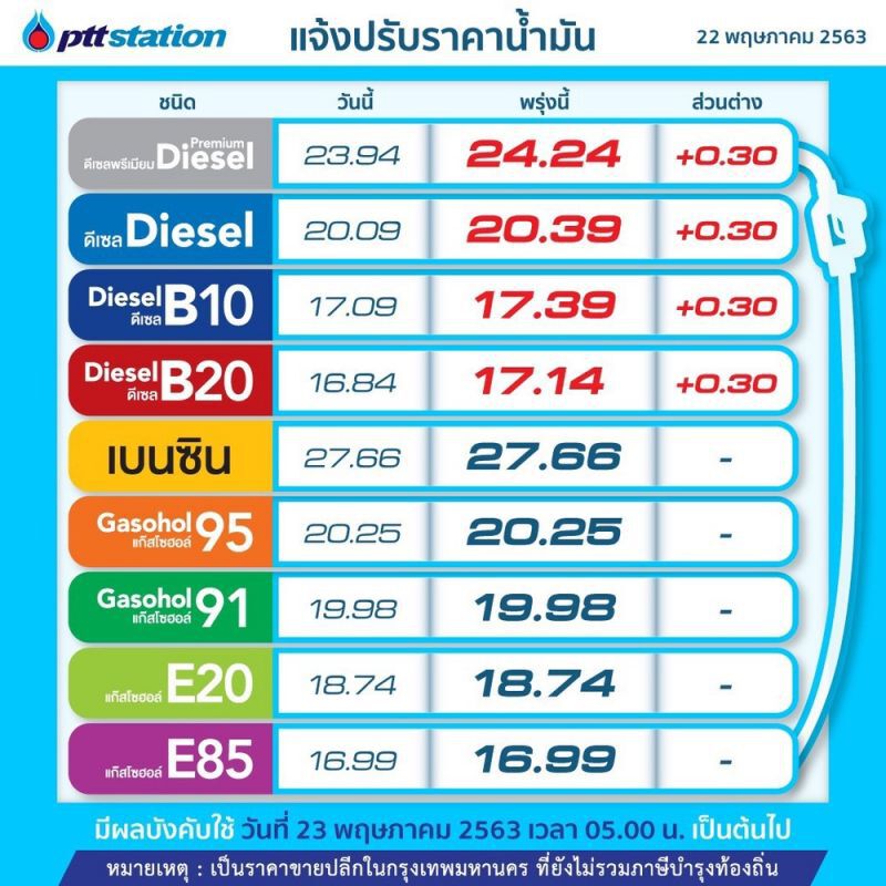 "ปตท.-บางจาก"ขึ้นราคาขายปลีกน้ำมันดีเซล 30 สต./ลิตร มีผลพรุ่งนี้