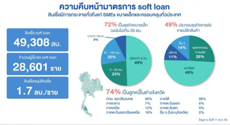 แบงก์ชาติแจง ปล่อยกู้ซอฟต์โลน 5 แสนล้าน  