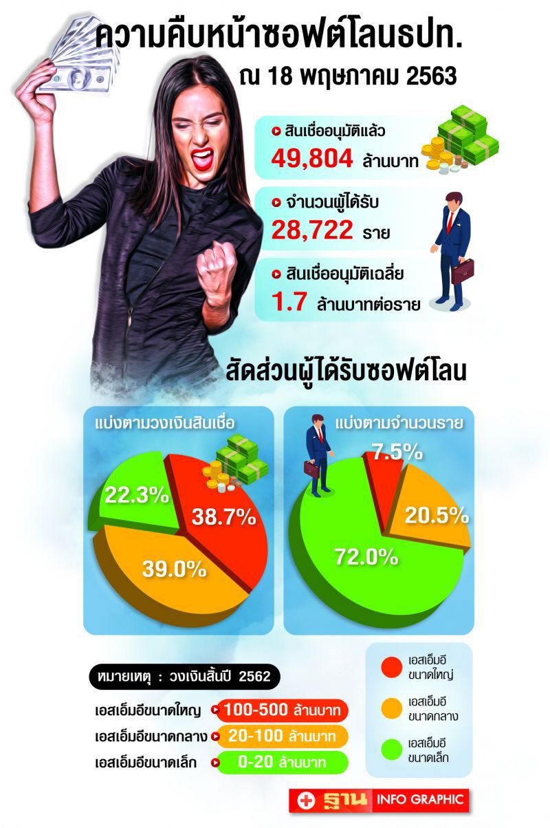 คลังอัดหมื่นล้าน  ดัน สสว.อุ้มSMEs