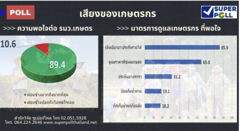 พอใจ “เยียวยาเกษตรกร” ปลื้ม”เฉลิมชัย”