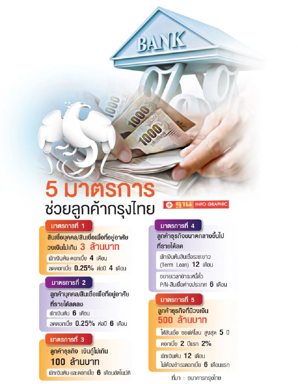 กรุงไทยเฉือน 1.12 ล้านล้านช่วยลูกค้าฝ่าโควิด