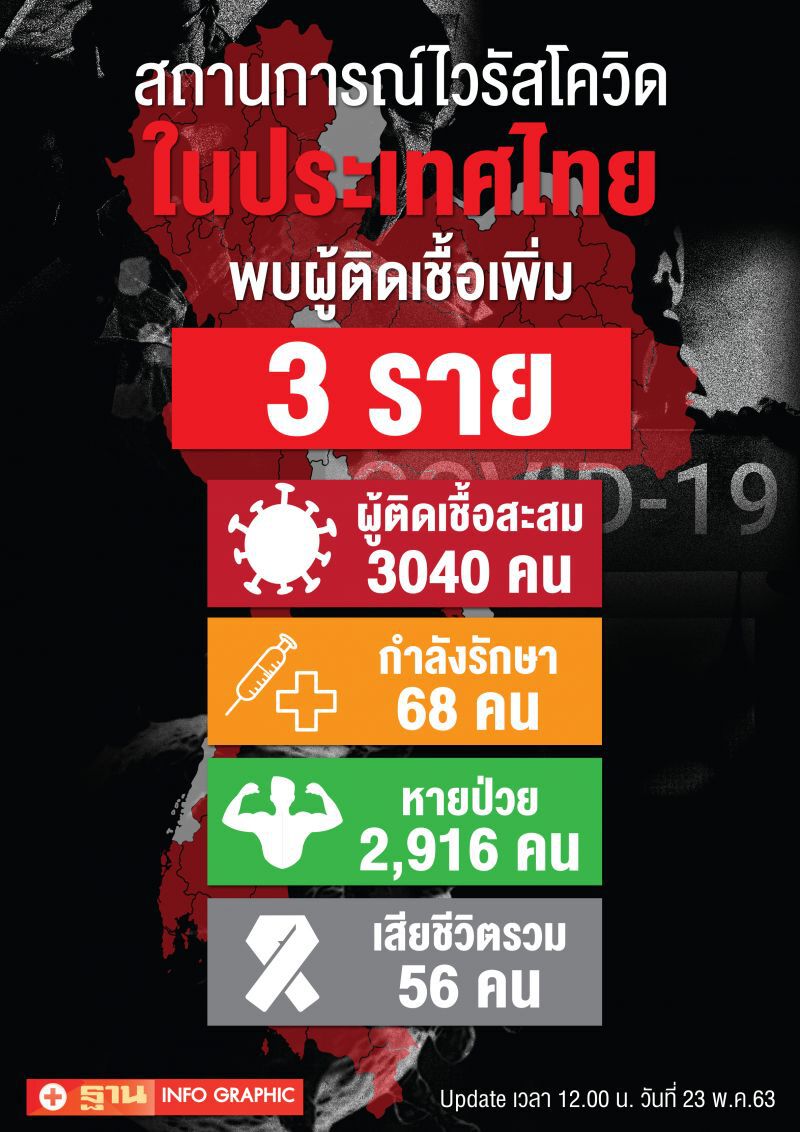ยอดโควิดวันนี้ 23 พ.ค.63 มีผู้ติดเชื้อเพิ่ม 3 ราย ไม่มีเสียชีวิตเพิ่ม
