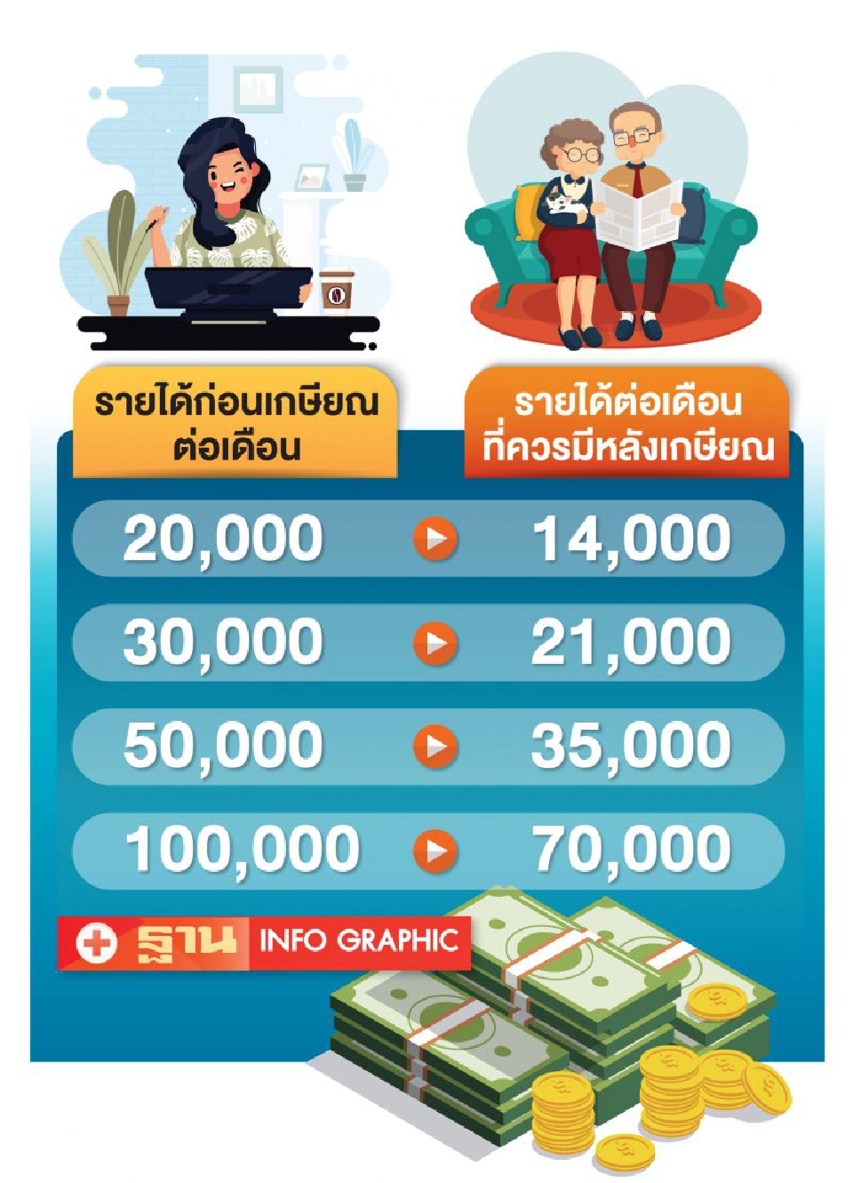 เกษียณแล้วมีเงิน...ต้องทำอย่างไร 