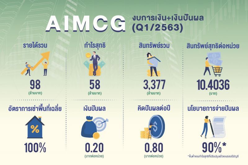 ทรัสต์ “AIMCG” จ่ายเงินปันผลไตรมาส 1/63 หน่วยละ 0.20 บาทตามเป้า