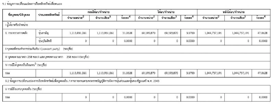 คลัง แจ้งก.ล.ต.ขายหุ้น THAI ให้"กองทุนรวมวายุภักษ์ หนึ่ง"  3.17%