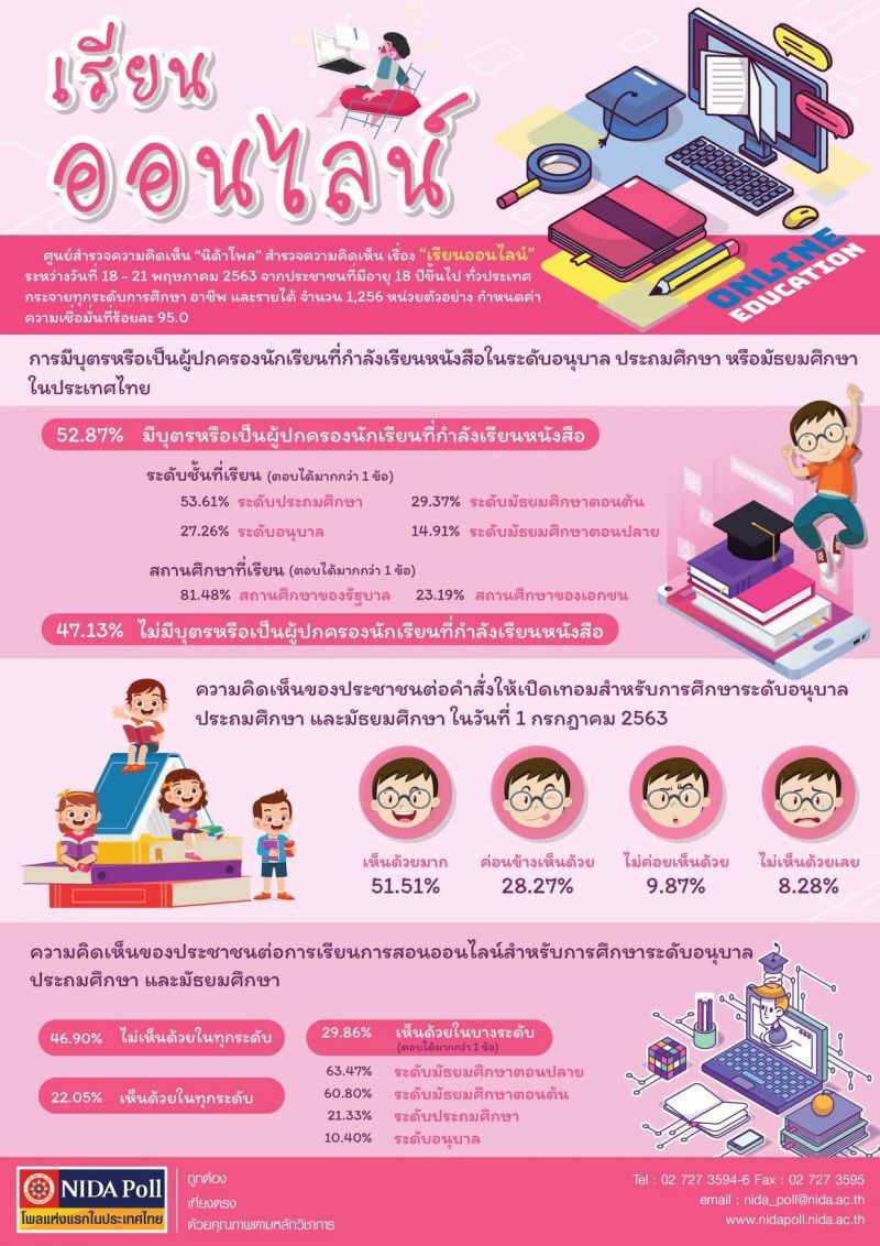 “เรียนออนไลน์” นิด้าโพล ชี้ประชาชนไม่เห็นด้วย