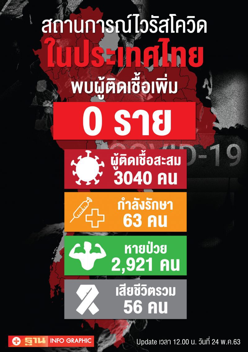 "หมอบุ๋ม" แถลง "ยอดโควิดวันนี้" 24พ.ค.63 ไม่มีผู้ติดเชื้อเพิ่ม-ไม่มีเสียชีวิตเพิ่ม