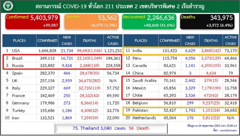"หมอบุ๋ม" ชี้ โควิดรอบโลกยังทะยานสูงจับตามาตรการป้องกันของอินเดีย
