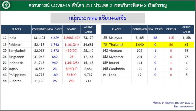 "หมอบุ๋ม" ชี้ โควิดรอบโลกยังทะยานสูงจับตามาตรการป้องกันของอินเดีย
