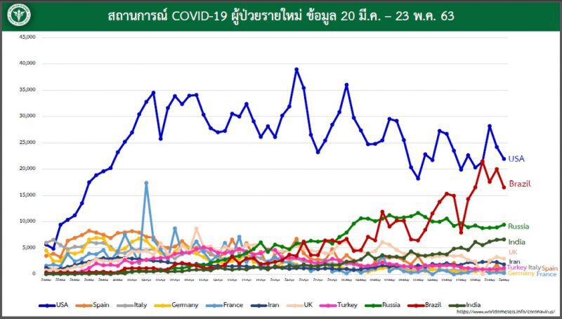 "หมอบุ๋ม" ชี้ โควิดรอบโลกยังทะยานสูงจับตามาตรการป้องกันของอินเดีย