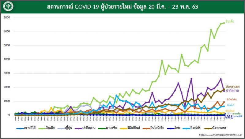 "หมอบุ๋ม" ชี้ โควิดรอบโลกยังทะยานสูงจับตามาตรการป้องกันของอินเดีย