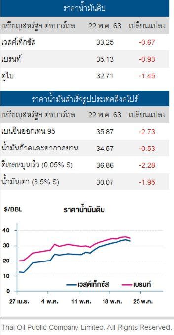  ราคาน้ำมันดิบ ถูกกดดัน ตลาดกังวลความขัดแย้ง"สหรัฐ-จีน"