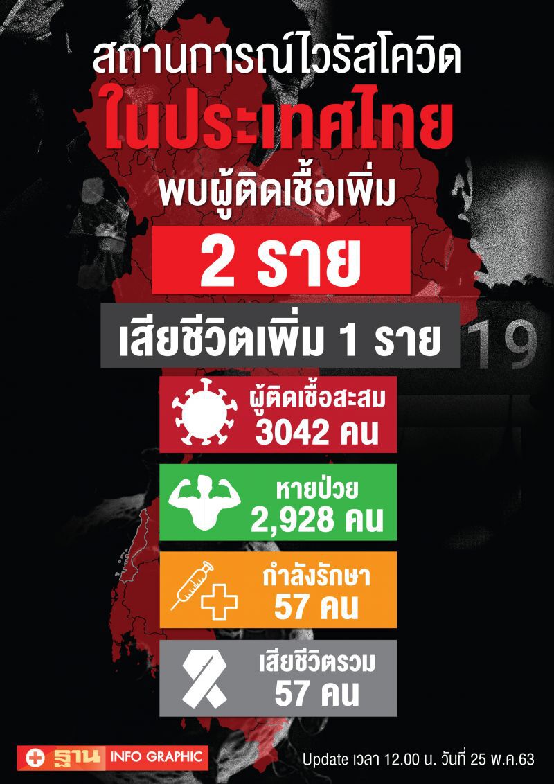 ยอดโควิดวันนี้ 25พ.ค.63