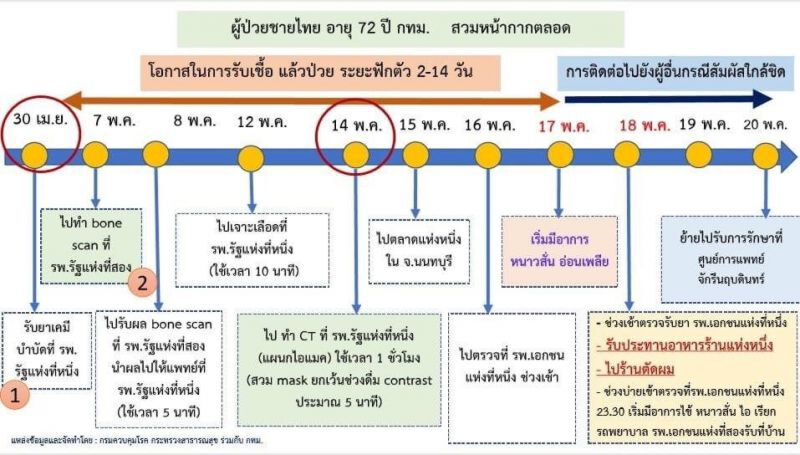 ไทม์ไลน์ ชายติดโควิด ย่านประชาชื่น 