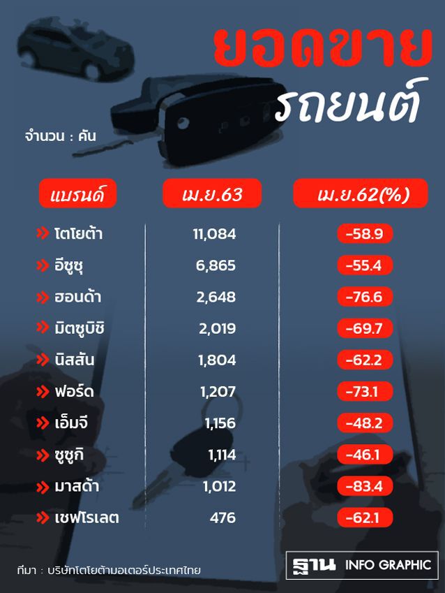 ส่องยอดขายรถเดือน 4 ร่วงทั้งแผง