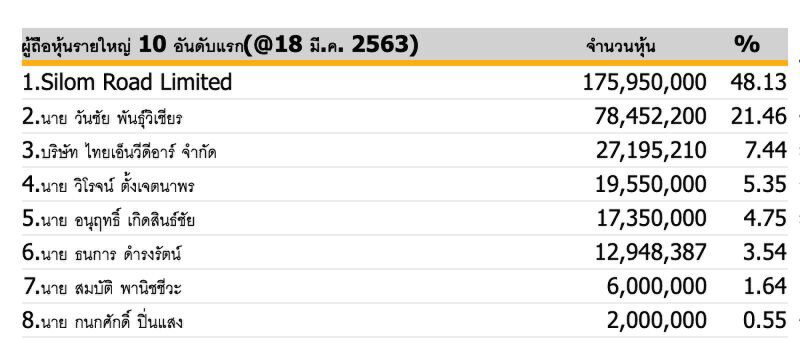"วันชัย พันธุ์วิเชียร" ขายหุ้น NINE 10.439% ล่าสุดถือ 11.0223% 