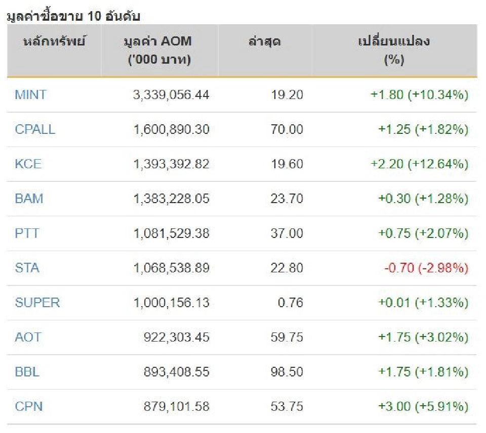 หุ้นไทย ปิดภาคเช้าพุ่ง 20.01 จุด