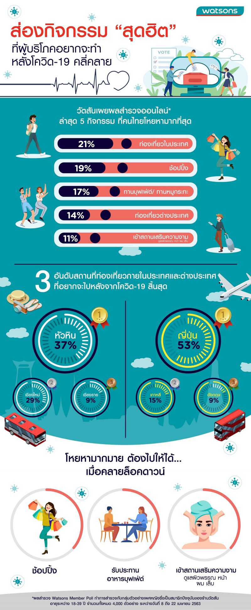 เปิดโพลล์  กิจกรรมสุดฮิตหลังโควิด-19