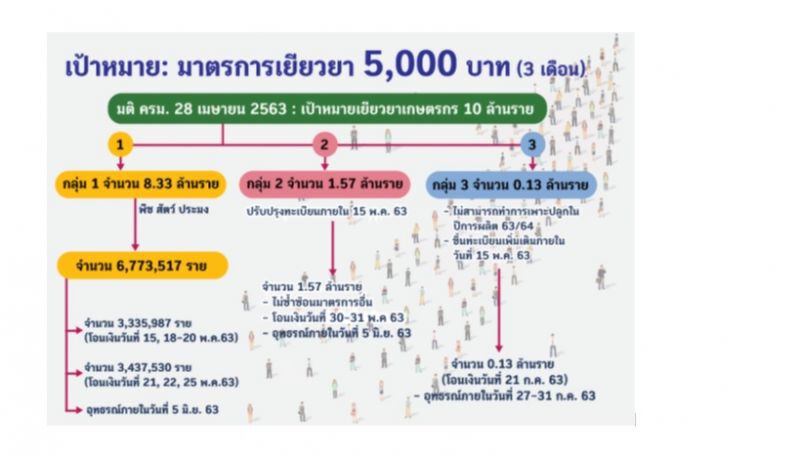  “เยียวยาเกษตรกร” กลุ่ม3 ลุ้น ครม.ไฟเขียวจ่าย 5,000