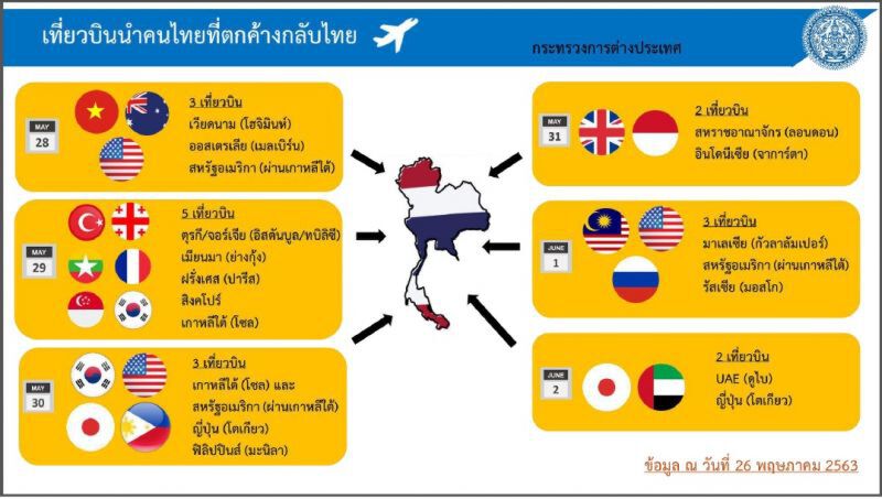 ศบค.แจงผู้ติดเชื้อใหม่ 3 รายอยู่ในสถานกักตัวทั้งหมด