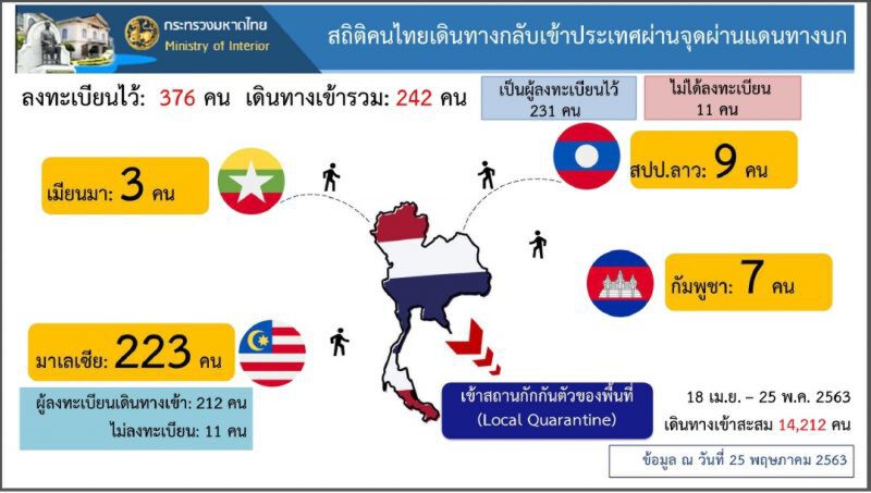 ศบค.แจงผู้ติดเชื้อใหม่ 3 รายอยู่ในสถานกักตัวทั้งหมด