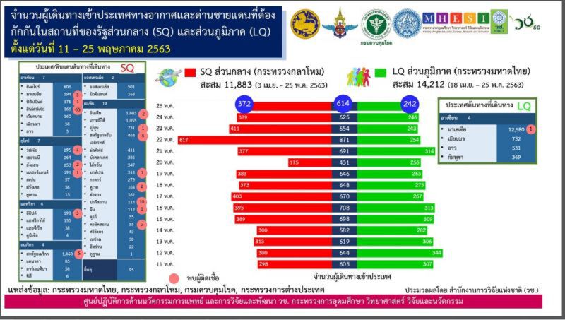 ศบค.แจงผู้ติดเชื้อใหม่ 3 รายอยู่ในสถานกักตัวทั้งหมด